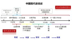 2021年中考中国近现代史专题知识解读